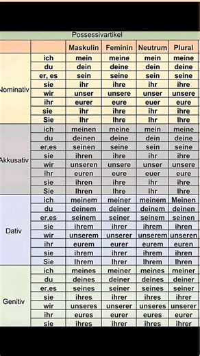 Easygerman01 on Instagram: "📚🇩🇪 German Grammar Made Easy: Possessive Articles 🇩🇪📚 Mein, deine, sein, ihr… confused? 🤯 Don’t worry — this chart makes Possessivartikel clear and simple! ✨ ✔️ Nominativ ✔️ Akkusativ ✔️ Dativ ✔️ Genitiv Once you understand gender + case, German becomes much easier 💪 Save this post 📌 and revise it whenever you need! 👉 Which case is hardest for you: Akkusativ or Dativ? Comment below and let’s learn German together ❤️👇 #deutschlernen #germangrammar #possessiv