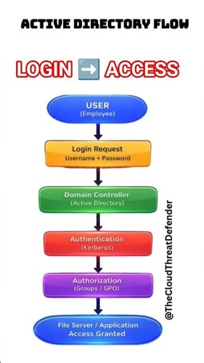 What Is Active Directory? 🤔 | Login Flow Explained #ADFlow #LoginProcess #itsecurity