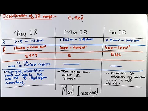 Classification of IR rays | Near IR, Mid IR and Far IR | IR spectroscopy