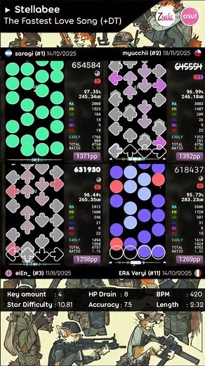 The new highest 4K PP record! #osu #osumania #osugame #osumania4k #vsrg #rhythmgame