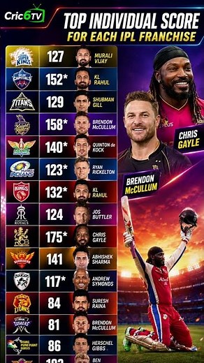 highest individual score in ipl history🔥top 10 highest individual score in ipl |#ipl #shorts#cricket