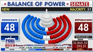 1.5K views · 102 reactions | The 2022 midterms may not be the big wave of 50 or 60 seats but enough to take control. | Steve Forbes | Facebook