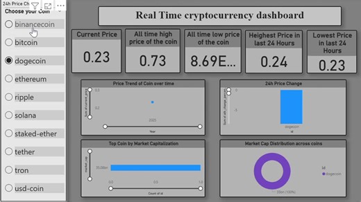 💡 Cryptocurrency Dashboard ProjectI created a dynamic Power BI dashboard that visualizes live cryptocurrency market data using the CoinGecko public API. The dashboard provides real-time insights… | Muhammad Kumail Abbas