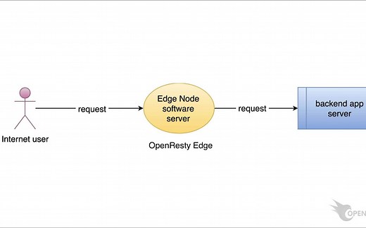使用 OpenResty Edge 配置一个最简单的反向代理和负载均衡器