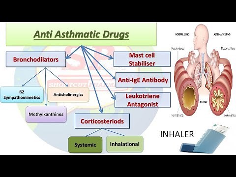 ANTI-ASTHMATIC DRUGS PHARMACOLOGY | CLASSIFICATION | SIMPLE TRICK | MNEMONICS