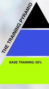 3.9K views · 22 reactions | The training pyramid is a set of principles you can use to achieve your race goal, or as a general guide to a balanced running program. Whether you race or not, these concepts will improve your running, make it more enjoyable, and develop your overall cardiovascular capacity and fitness. | Jeff Galloway | Facebook