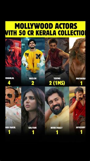 Mollywood Stars with 50 Cr Kerala Collection 💥 | Who’s Leading?