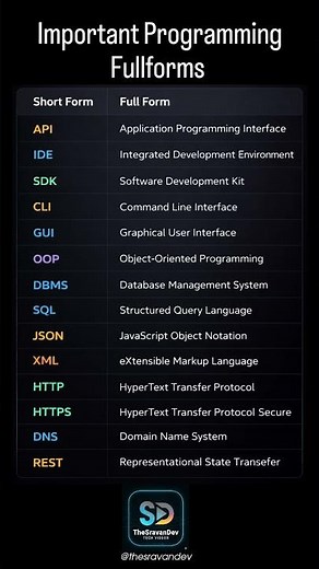 15 Programming Full Forms Every Developer Must Know | API, REST, JSON Explained