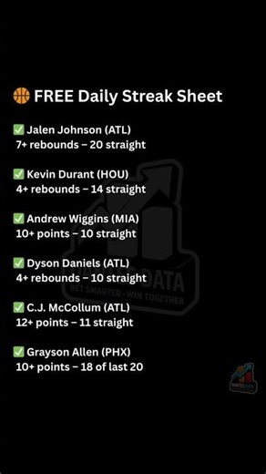 FREE NBA Streak Sheet | KD, Jalen Johnson & Grayson Allen On Quiet Runs
