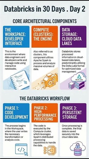 Databricks in 30 Days – Day 2 |Databricks Architecture #dataengineering #dataanlysis #dataanalytics