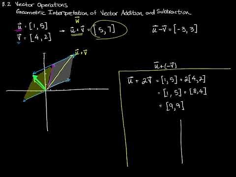 Geometric Interpretation of Vector Addition and Subtraction