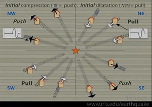 1.6K views · 56 reactions | Focal mechanisms (aka 'beach balls') are based on the direction of the first arriving P wave. They use the patterns of compressions and dilatations received by seismometers to show the faulting motions that produce the earthquake. https://loom.ly/hgmAtyw | EarthScope Consortium | Facebook