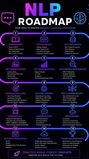 🚀Everyone Learning AI Should See This NLP Roadmap🤯 #shorts #nlp #technology #ai #engineer #software