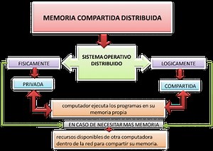 Definicion Memorias Compartidas