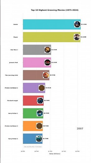 🔥 Top 10 Highest-Grossing Movies (1975-2024) #Shorts