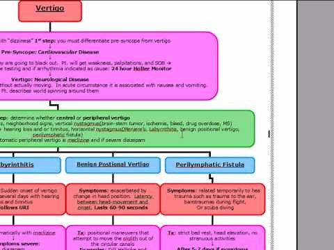 USMLE ALGORITHMS: VERTIGO