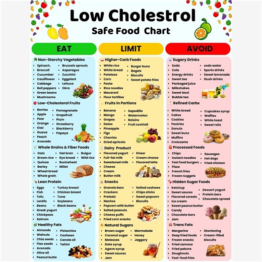 Low Cholesterol Food List Printable, Heart Healthy Foods, Cholesterol Diet Chart, Cholesterol Grocery List, Good & Bad Cholesterol Food PDF - Etsy