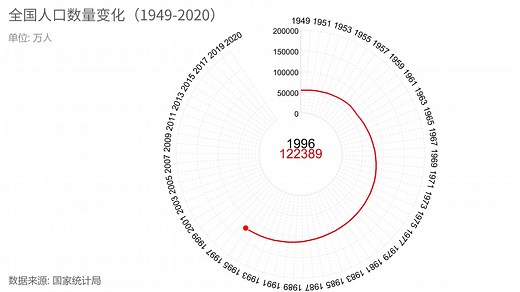 25秒看新中国成立以来人口变化