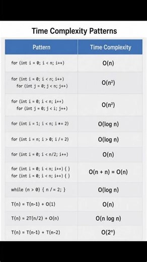 Time Complexity Patternw