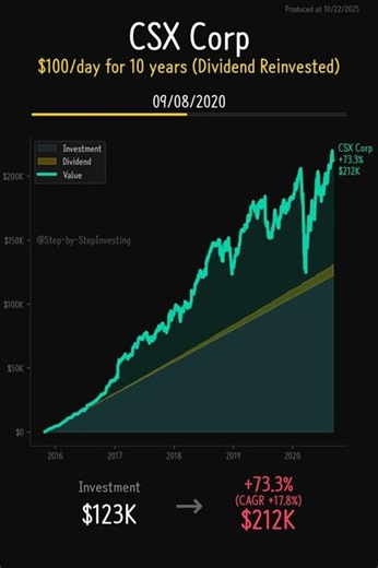 CSX Corp (CSX) - 10-Year Dollar Cost Averaging Analysis | $100 Daily Investment