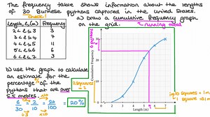 Drawing and Interpreting a Cumulative Frequency Graph