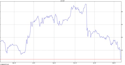 Edison - SDCL Efficiency Income Trust:Disposal accelerates deleveraging