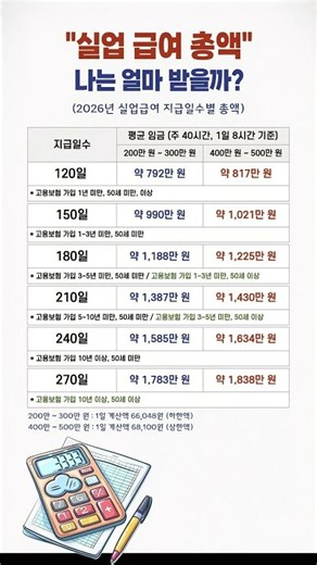 2026년 실업급여, 내가 받을 수 있는 금액은? #실업급여 #2026 #꿀팁