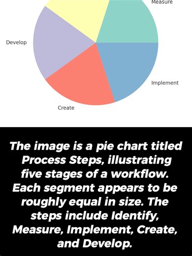 PTE - Describe image - 052 The image is a pie chart titled Process Steps, illustrating five stages of a workflow. Each segment appears to be roughly equal in size. The steps include Identify, Measure, Implement, Create, and Develop. Identify and Measure are positioned at the top, while Implement, Create, and Develop form the lower half of the chart. Overall, the chart shows that all steps contribute evenly to the process, emphasizing a balanced approach from identification to final development. 