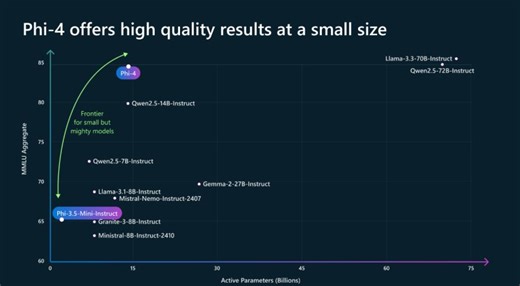 🚀 Phi-4 is here! A small language model that performs as well as (and often better than) large models on certain types of complex reasoning tasks such as math. Useful for us in @MSFTResearch, and… | Peter Lee | 75 comments