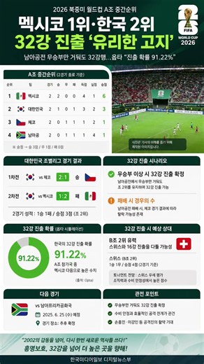 #대한민국축구 #홍명보호 #북중미월드컵 #2026월드컵 #월드컵32강 #한국축구 #손흥민 #이강인 #남아공전 #멕시코전 #옵타 #32강진출확률 #축구대표팀 #월드컵