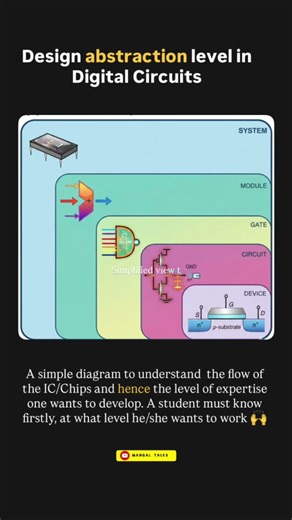 A very simple diagram to understand the. CHip design levels and hence the jobs #vlsi #chipdesign