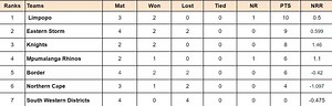 CSA Provincial T20 Cup 2024 Points Table: Updated standings after South Western Districts vs Border, Match 11