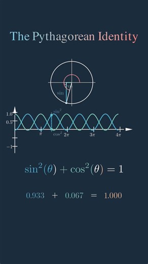 #pythagoreantheorem #pythagoras_theorem #graphicalanalysis #jee #khanacademymath