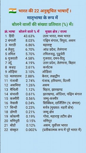 भारत की 22 मातृभाषाओं की सूची और बोलने वालों की संख्या प्रतिशत में | #upsc