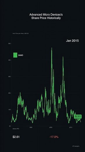 #25 Advanced Micro Devices, Inc.'s Share Price History | 1980 to 2026 (+10956%)