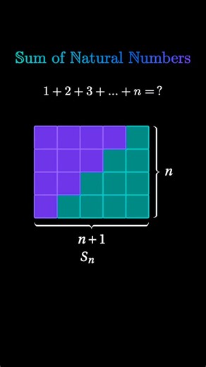 Pi Mathematica | Math Simplified on Instagram: "The Magic Behind the Sum of First n Natural Numbers 🔢✨ Ever wondered how mathematicians instantly find the sum of numbers like 1 + 2 + 3 + … + n ❓ There’s a powerful and elegant formula behind it: Sum of first n natural numbers = n(n + 1) / 2 This simple idea is a foundation of mathematics, used in: • Algebra & Number Theory • Computer Science algorithms • Data structures & complexity analysis • Physics equations • Finance & statistical models Fro