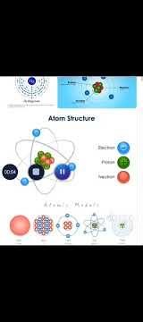 the structure of an atom and other models of the atom