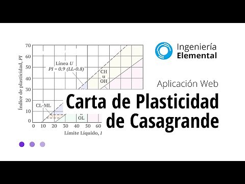 Carta de Plasticidad de Casagrande - Aplicación Web