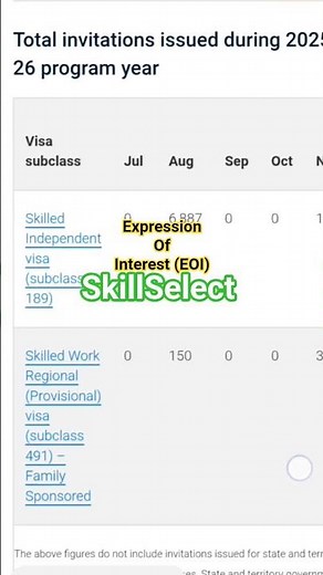 SkillSelect Invitation Round Explained (Who Gets Invited & Why?) #australia #skilledmigration