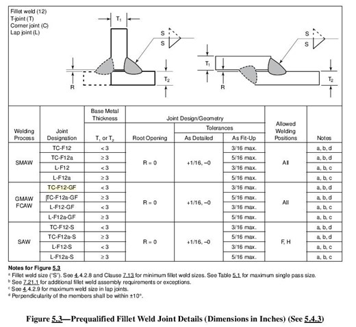 The AWS D1.1 TC-F12-GF joint is a fillet weld | Ahmed El-Shouny posted on the topic | LinkedIn