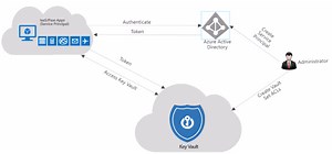 Azure Key Vault Generate Csr