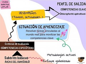 Cómo elaborar una Unidad Didáctica LOMLOE - Primera parte