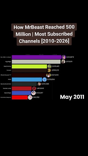 Most Subscribed YouTube Channels 2010–2026: MrBeast’s Rise