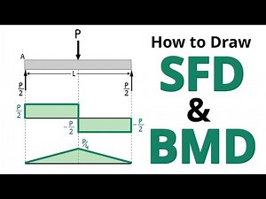 SFD and BMD Explained: Simply Supported Beam with Point Load (Easy Step-by-Step for Beginners)