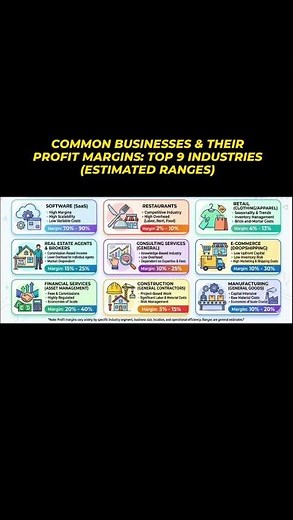 Highest Profit Margin Businesses in 2026 | Top 9 Industries Compared