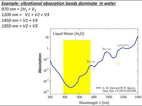 Absorption and reflection of electromagnetic radiation (light/photons) (C3- V3)