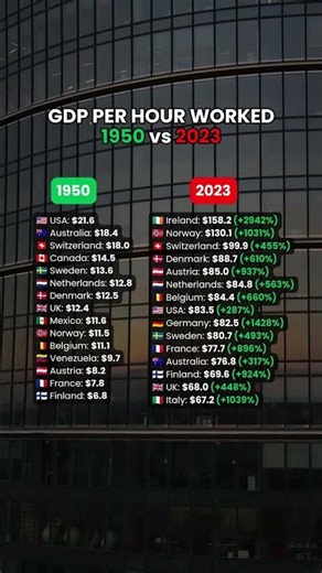 GDP Per Hour Worked | 1950 vs 2023