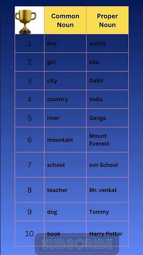 Common Noun or Proper Noun? Easy Trick to Remember! #shorts