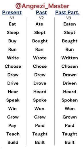 Verbs in English: V1, V2, and V3 Forms to Boost Your Grammar and Speaking Skills! #verbs #vocabulary