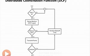 【802.11 MAC层协议】Distributed Coordination Function DCF